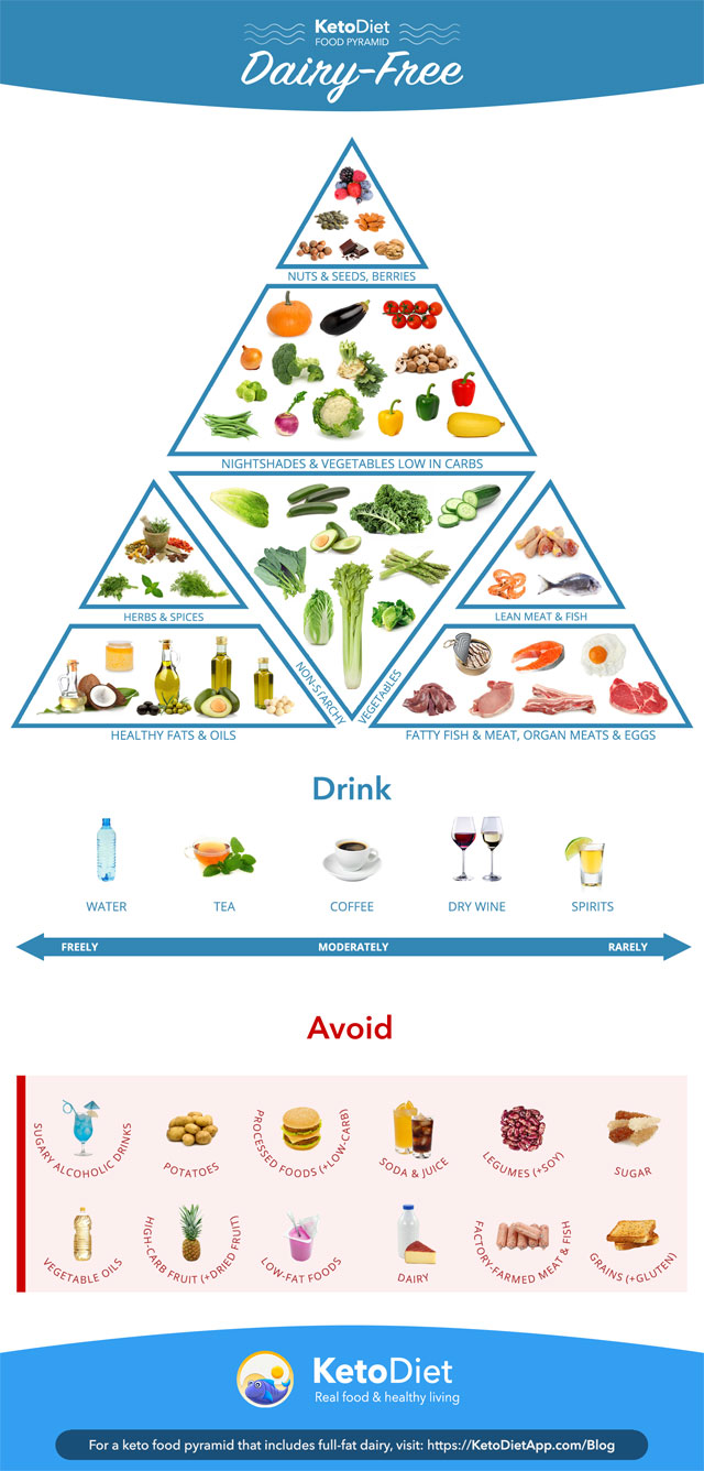 Complete Guide To Dairy-Free Keto Diet: What to Eat and Avoid