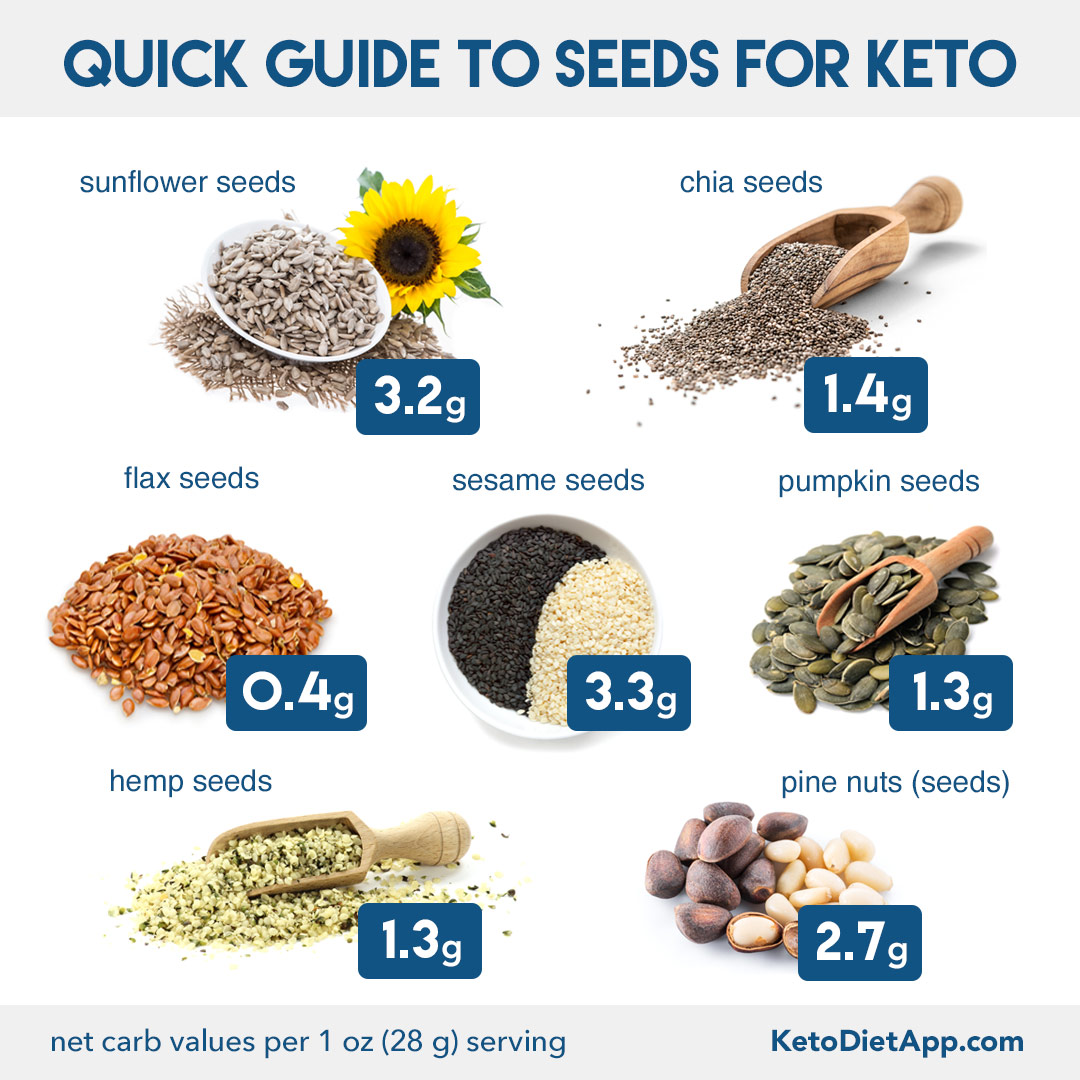 Complete Keto Diet Food List: What to Eat and Avoid on a Low-Carb Diet