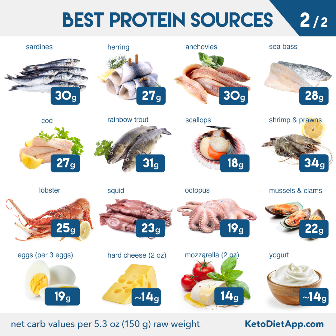 Complete Keto Diet Food List: What to Eat and Avoid on a Low-Carb Diet